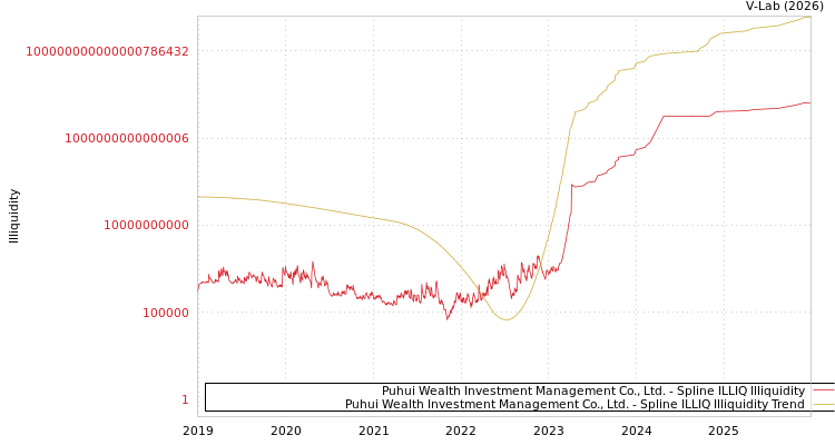 graph of Puhui Wealth Investment Management Co., Ltd. ILLIQ-SMEM