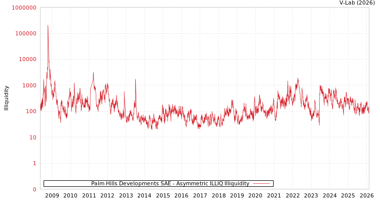 graph of Palm Hills Developments SAE ILLIQ-AMEM