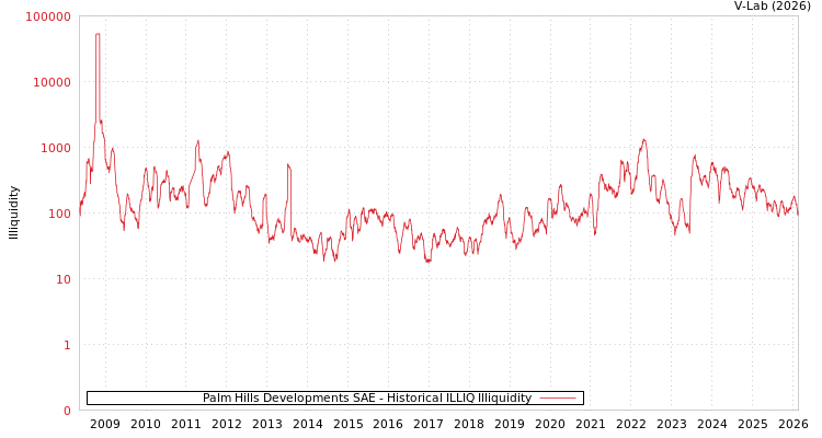 graph of Palm Hills Developments SAE ILLIQ-HIST