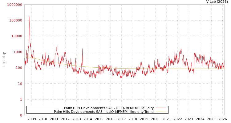 graph of Palm Hills Developments SAE ILLIQ-MFMEM