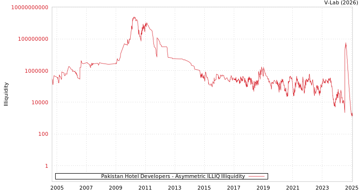graph of Pakistan Hotel Developers ILLIQ-AMEM