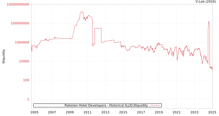 graph of Pakistan Hotel Developers ILLIQ-HIST