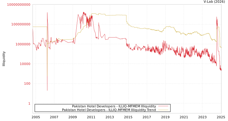 graph of Pakistan Hotel Developers ILLIQ-MFMEM