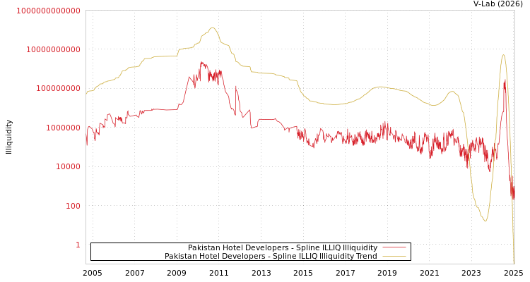 graph of Pakistan Hotel Developers ILLIQ-SMEM