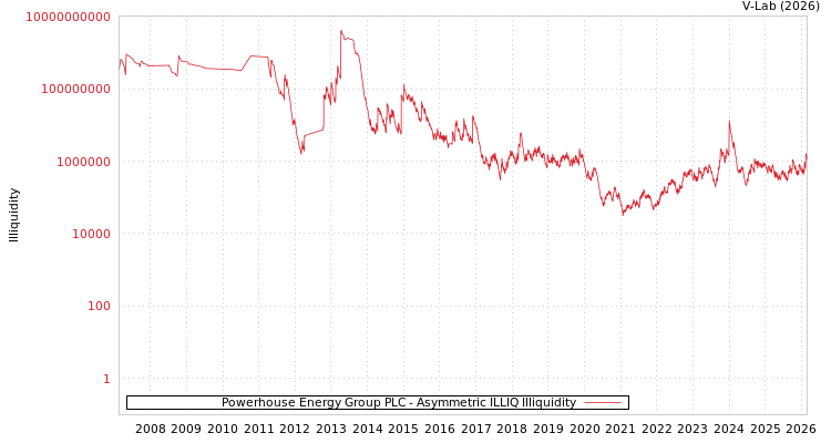 graph of Powerhouse Energy Group PLC ILLIQ-AMEM