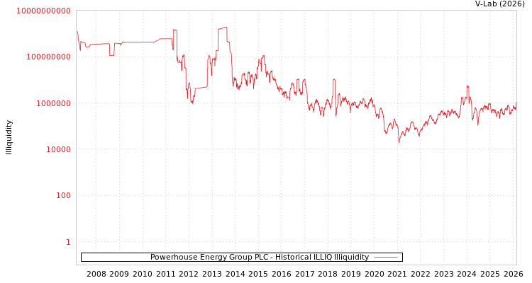 graph of Powerhouse Energy Group PLC ILLIQ-HIST