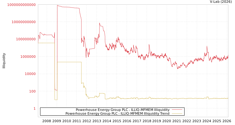 graph of Powerhouse Energy Group PLC ILLIQ-MFMEM