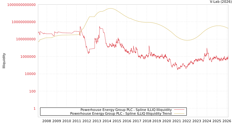 graph of Powerhouse Energy Group PLC ILLIQ-SMEM