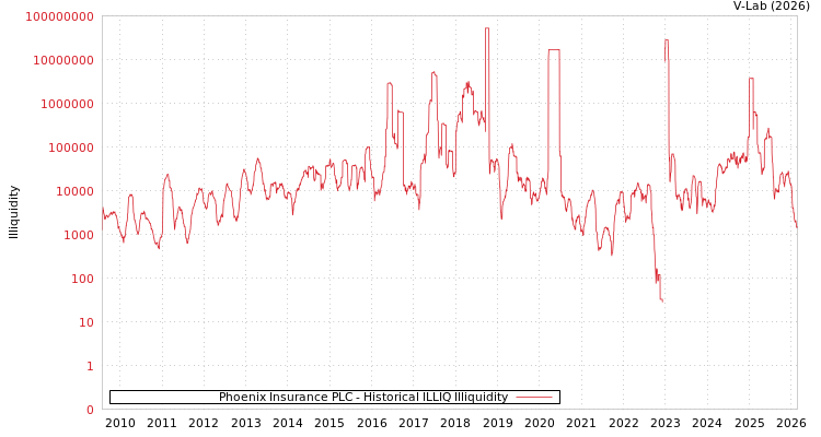 graph of Phoenix Insurance PLC ILLIQ-HIST