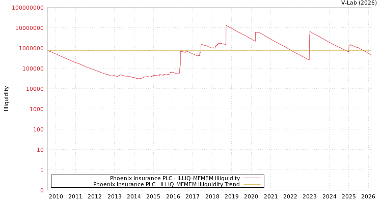 graph of Phoenix Insurance PLC ILLIQ-MFMEM
