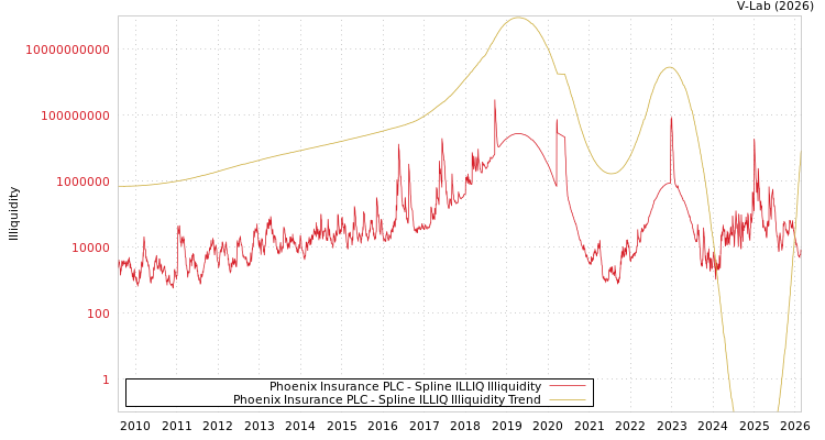 graph of Phoenix Insurance PLC ILLIQ-SMEM
