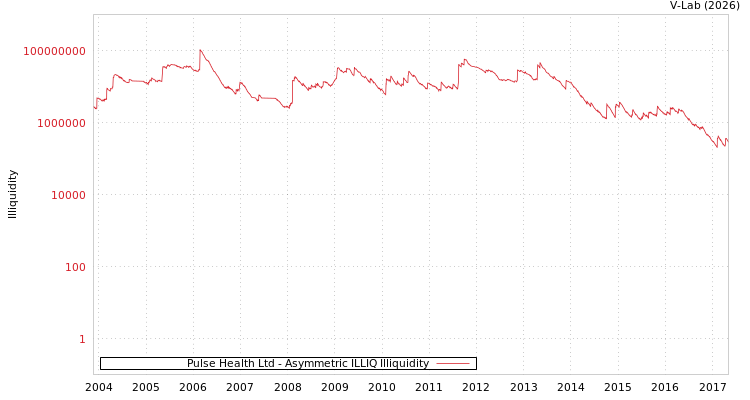 graph of Pulse Health Ltd ILLIQ-AMEM