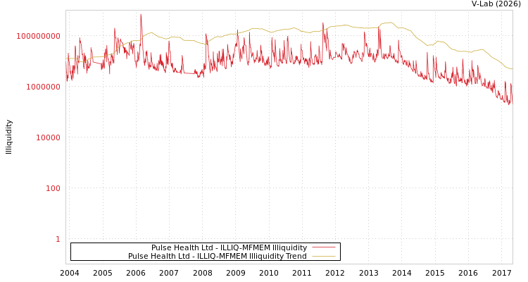 graph of Pulse Health Ltd ILLIQ-MFMEM