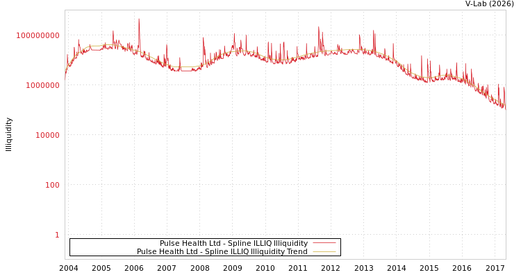 graph of Pulse Health Ltd ILLIQ-SMEM