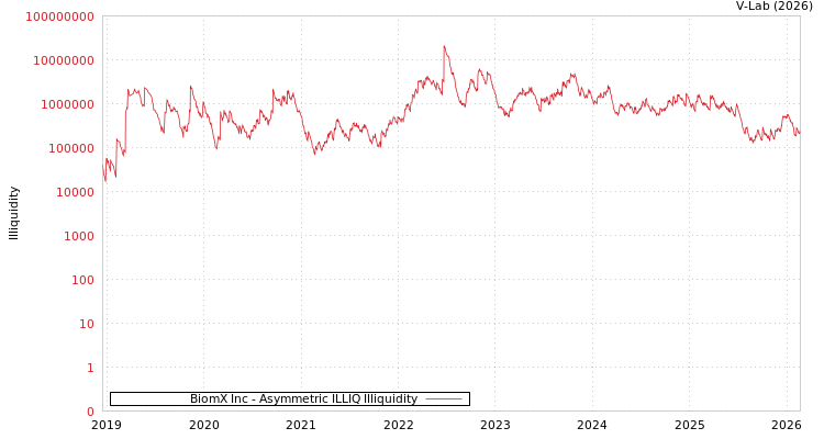 graph of BiomX Inc ILLIQ-AMEM