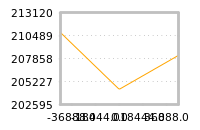 Impact of return on liquidity tomorrow