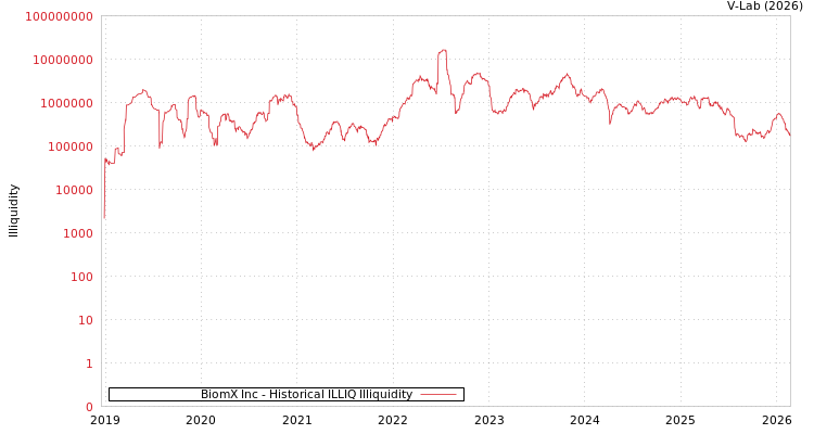 graph of BiomX Inc ILLIQ-HIST