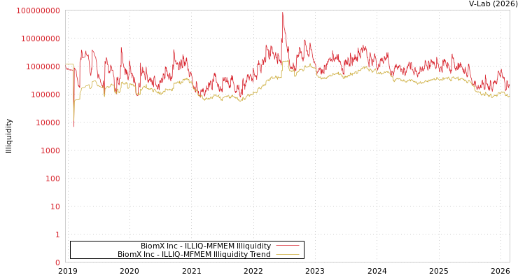 graph of BiomX Inc ILLIQ-MFMEM
