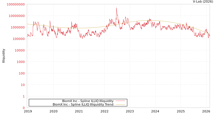 graph of BiomX Inc ILLIQ-SMEM
