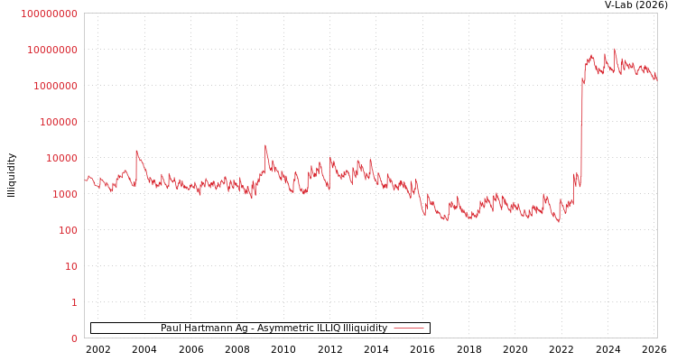 graph of Paul Hartmann Ag ILLIQ-AMEM