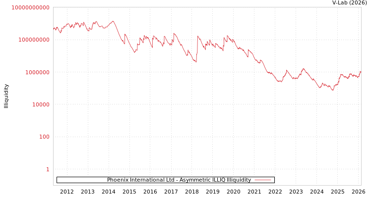 graph of Phoenix International Ltd ILLIQ-AMEM