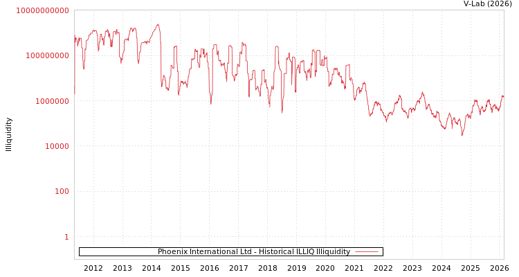 graph of Phoenix International Ltd ILLIQ-HIST