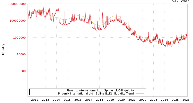 graph of Phoenix International Ltd ILLIQ-SMEM
