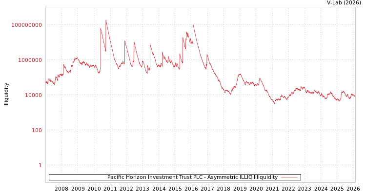 graph of Pacific Horizon Investment Trust PLC ILLIQ-AMEM