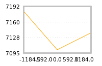 Impact of return on liquidity tomorrow