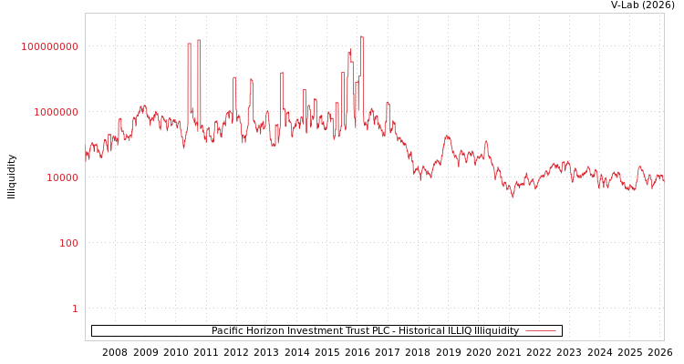 graph of Pacific Horizon Investment Trust PLC ILLIQ-HIST