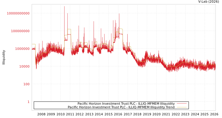 graph of Pacific Horizon Investment Trust PLC ILLIQ-MFMEM