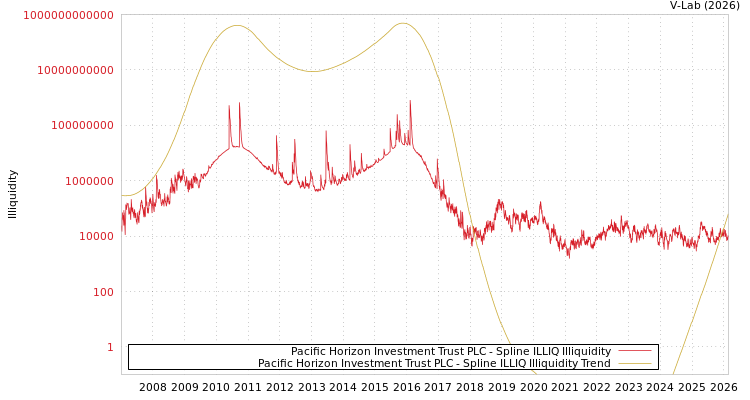 graph of Pacific Horizon Investment Trust PLC ILLIQ-SMEM