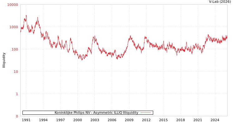 graph of Koninklijke Philips NV ILLIQ-AMEM