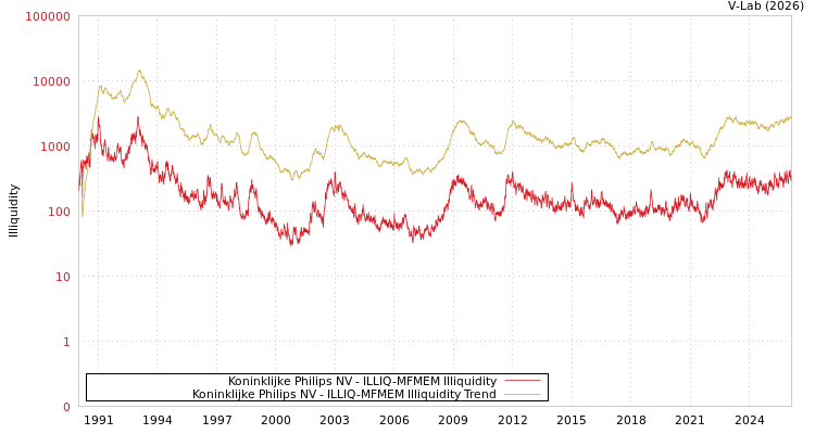graph of Koninklijke Philips NV ILLIQ-MFMEM
