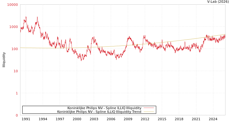 graph of Koninklijke Philips NV ILLIQ-SMEM
