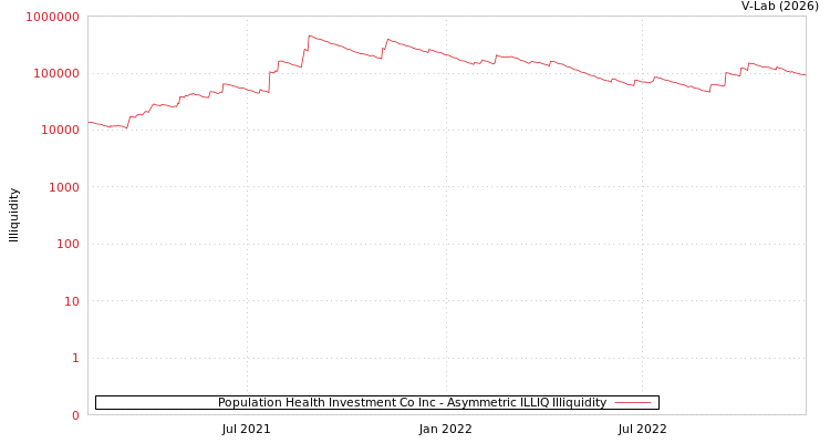 graph of Population Health Investment Co Inc ILLIQ-AMEM