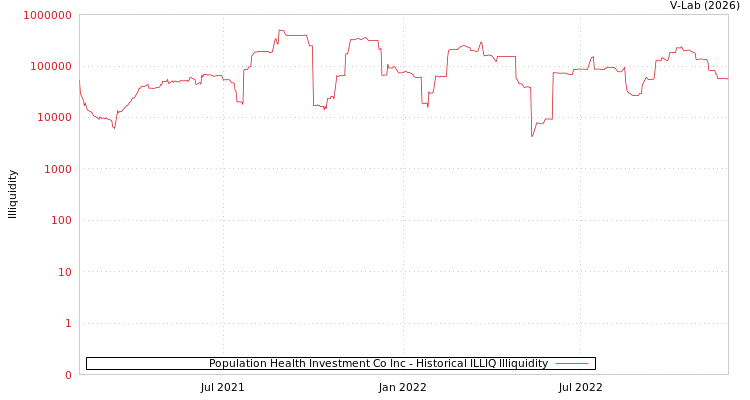 graph of Population Health Investment Co Inc ILLIQ-HIST