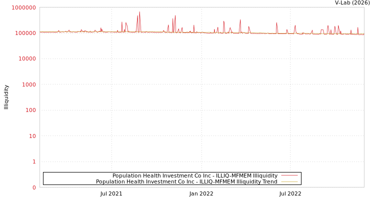 graph of Population Health Investment Co Inc ILLIQ-MFMEM