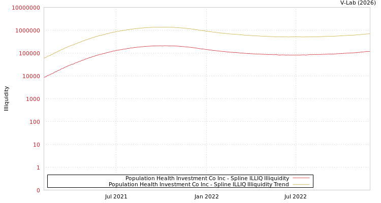 graph of Population Health Investment Co Inc ILLIQ-SMEM