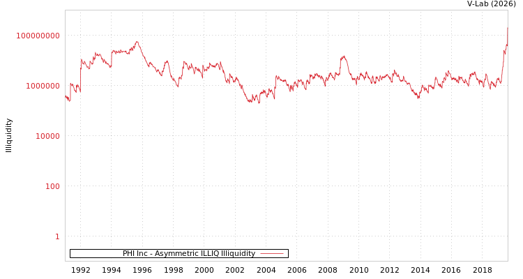 graph of PHI Inc ILLIQ-AMEM