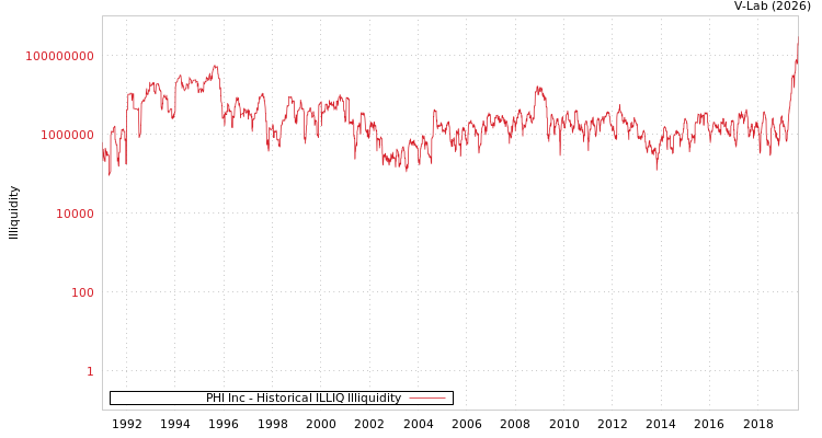 graph of PHI Inc ILLIQ-HIST