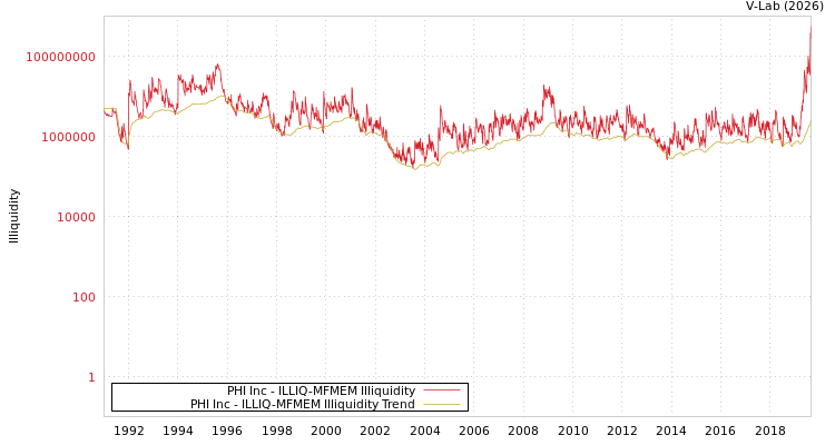 graph of PHI Inc ILLIQ-MFMEM