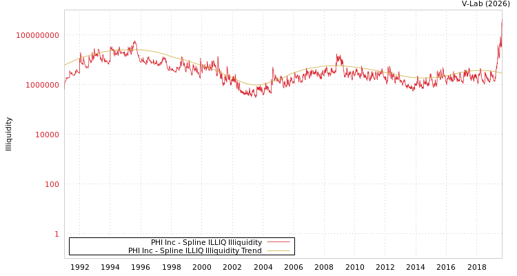 graph of PHI Inc ILLIQ-SMEM