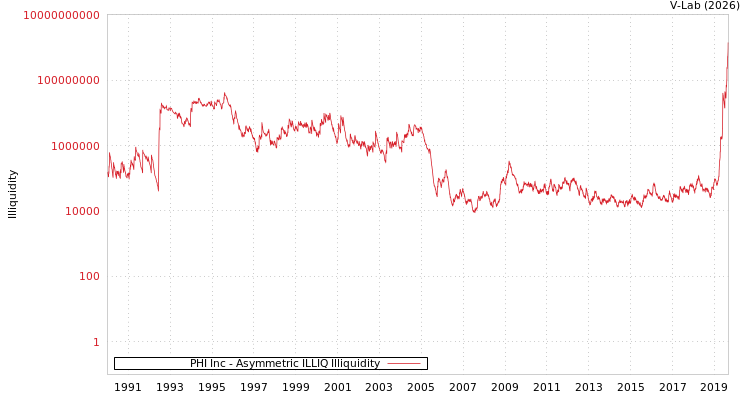 graph of PHI Inc ILLIQ-AMEM