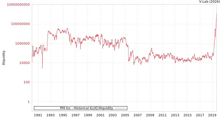 graph of PHI Inc ILLIQ-HIST