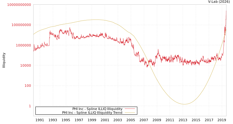 graph of PHI Inc ILLIQ-SMEM