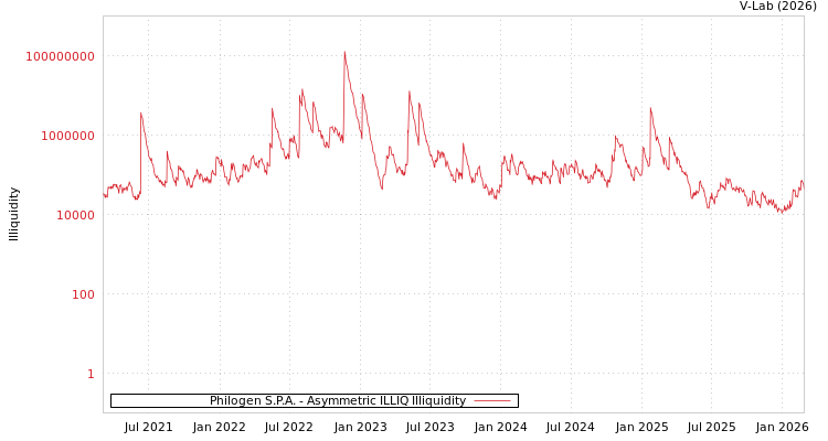 graph of Philogen S.P.A. ILLIQ-AMEM