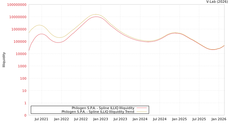 graph of Philogen S.P.A. ILLIQ-SMEM