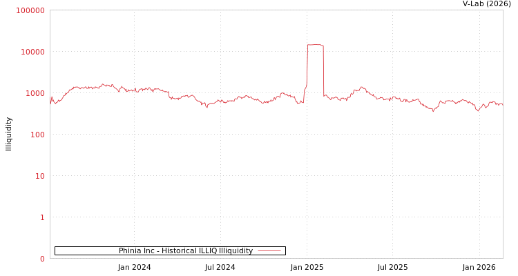 graph of Phinia Inc ILLIQ-HIST