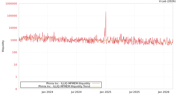 graph of Phinia Inc ILLIQ-MFMEM